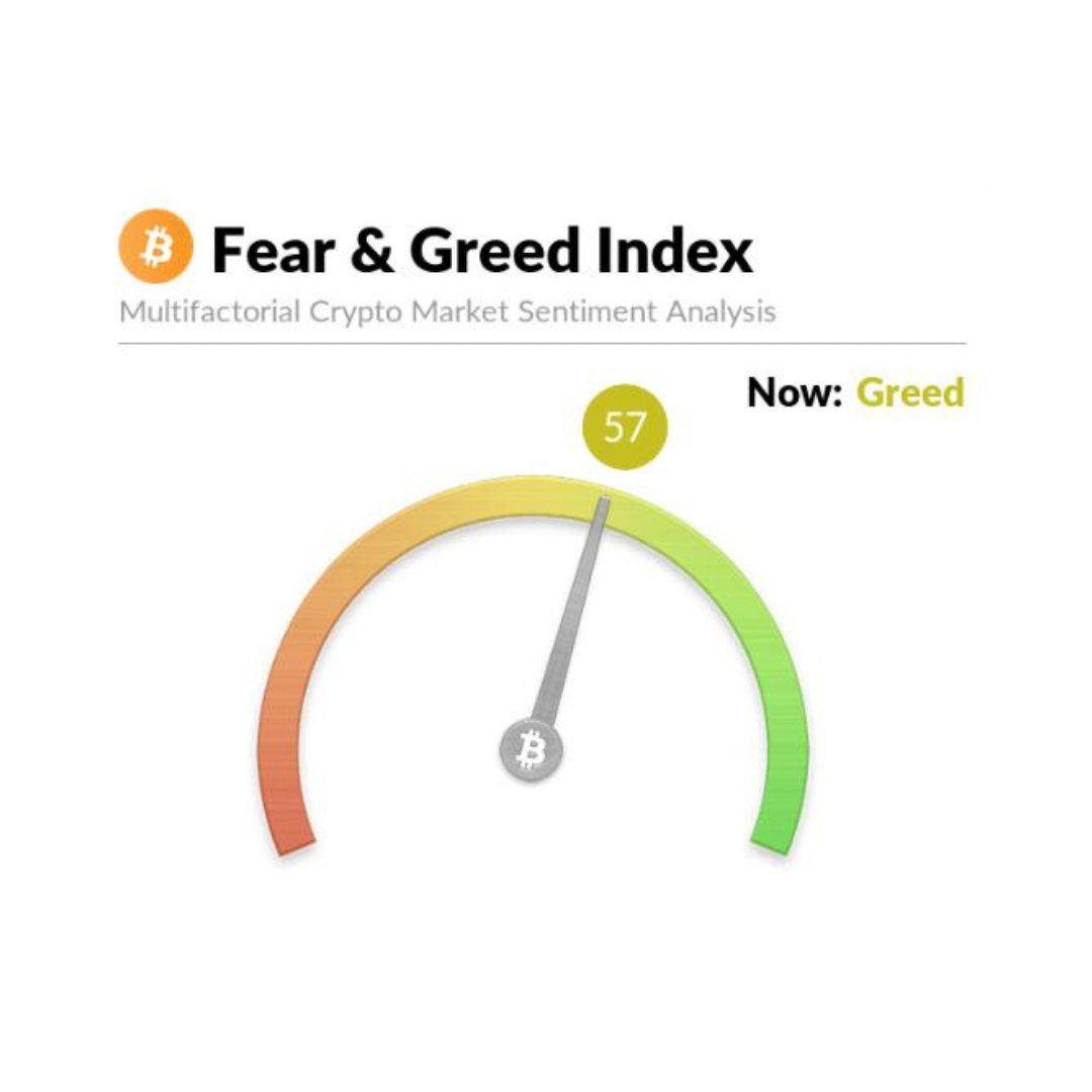 🚨 BREAKING: Il Crypto Fear & Greed Index scende a 57, rispetto al 62 di ieri.
