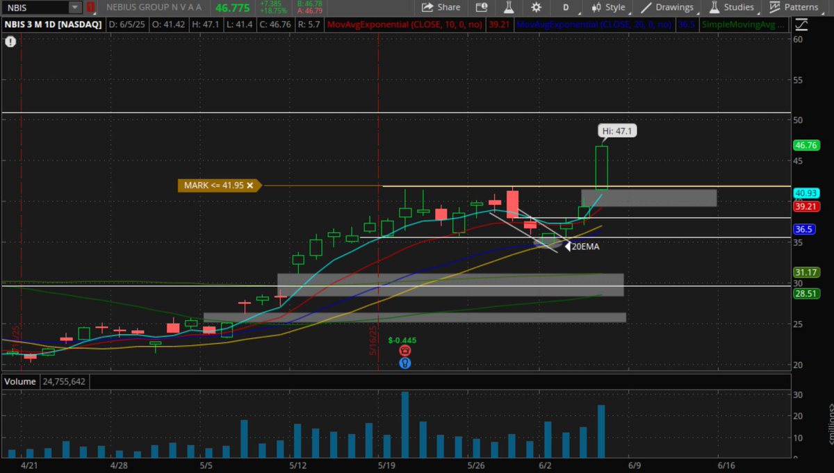 OliverKell_'s tweet image. Give credit where its due....used my own tactics and took two tries....but @anandragn really pounded table on fundamental story for NBIS. Raised my stop to today's low now and will see if it really works or not. Thought it might chop around more on the weekly before expanding but…
