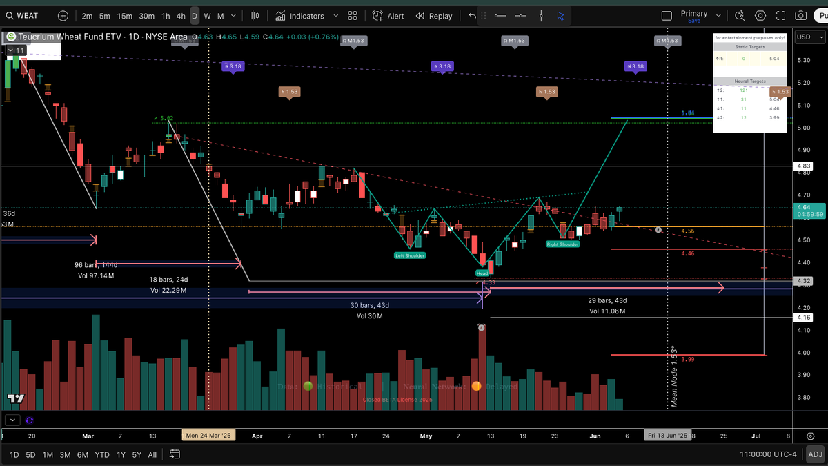$WEAT Daily Inverse H&amp;S setting up.  I have been long WEAT since the 5/13 low (setup posted in my discord).  Target $5.04.  Timely news on bioterrorism risk  Fusarium graminearum which could affect crops and human health 👀 Excellent Fin Astro Article by <a href="/gabatruck/">GabaTruck</a>  on little