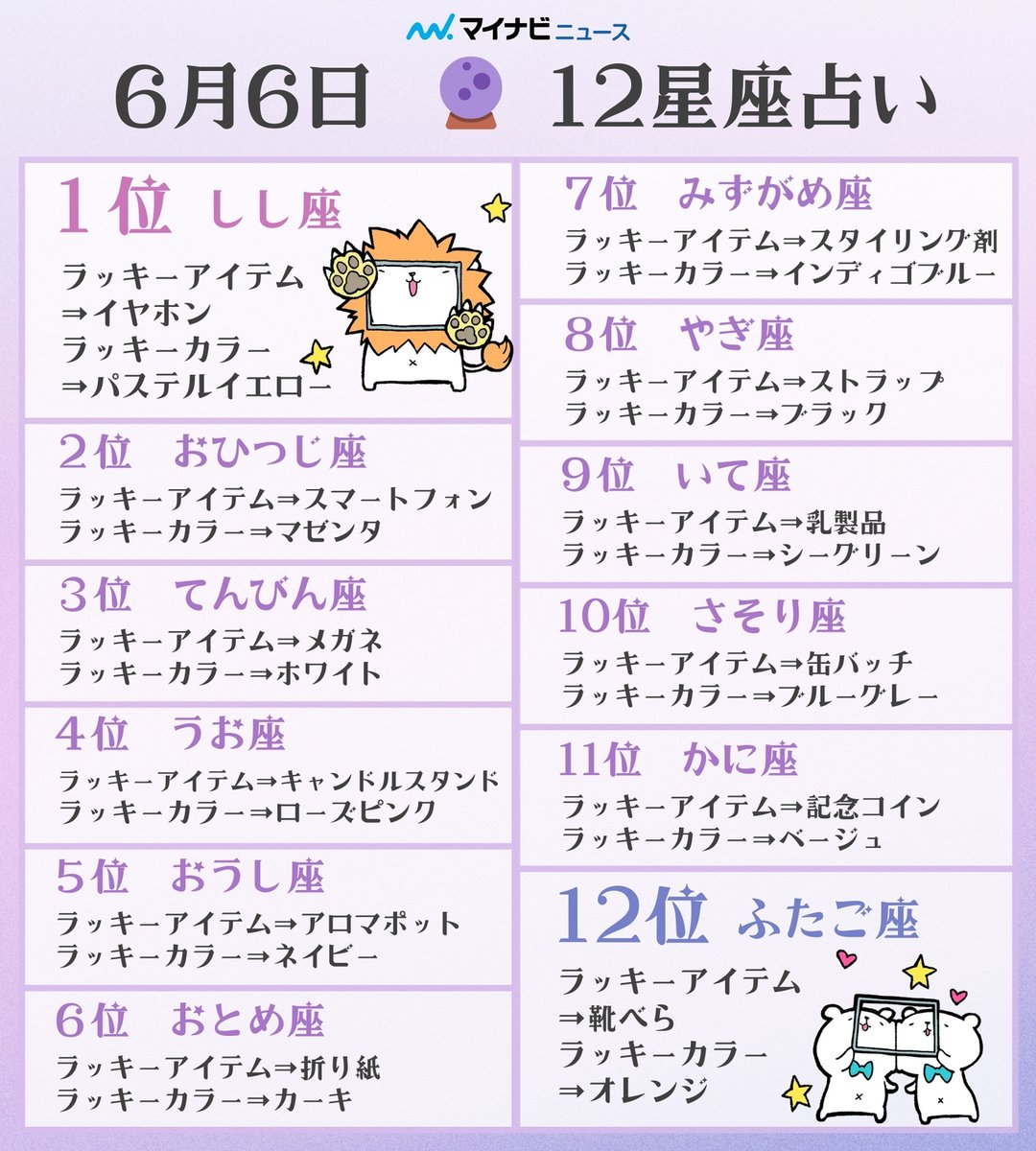 6月6日🔮 #12星座占い ランキング】 今日のあなたの運勢は？ 🥇1位：しし座 🥈2位：おひつじ座 🥉3位：てんびん座  詳しい内容はリプライ欄へ⬇