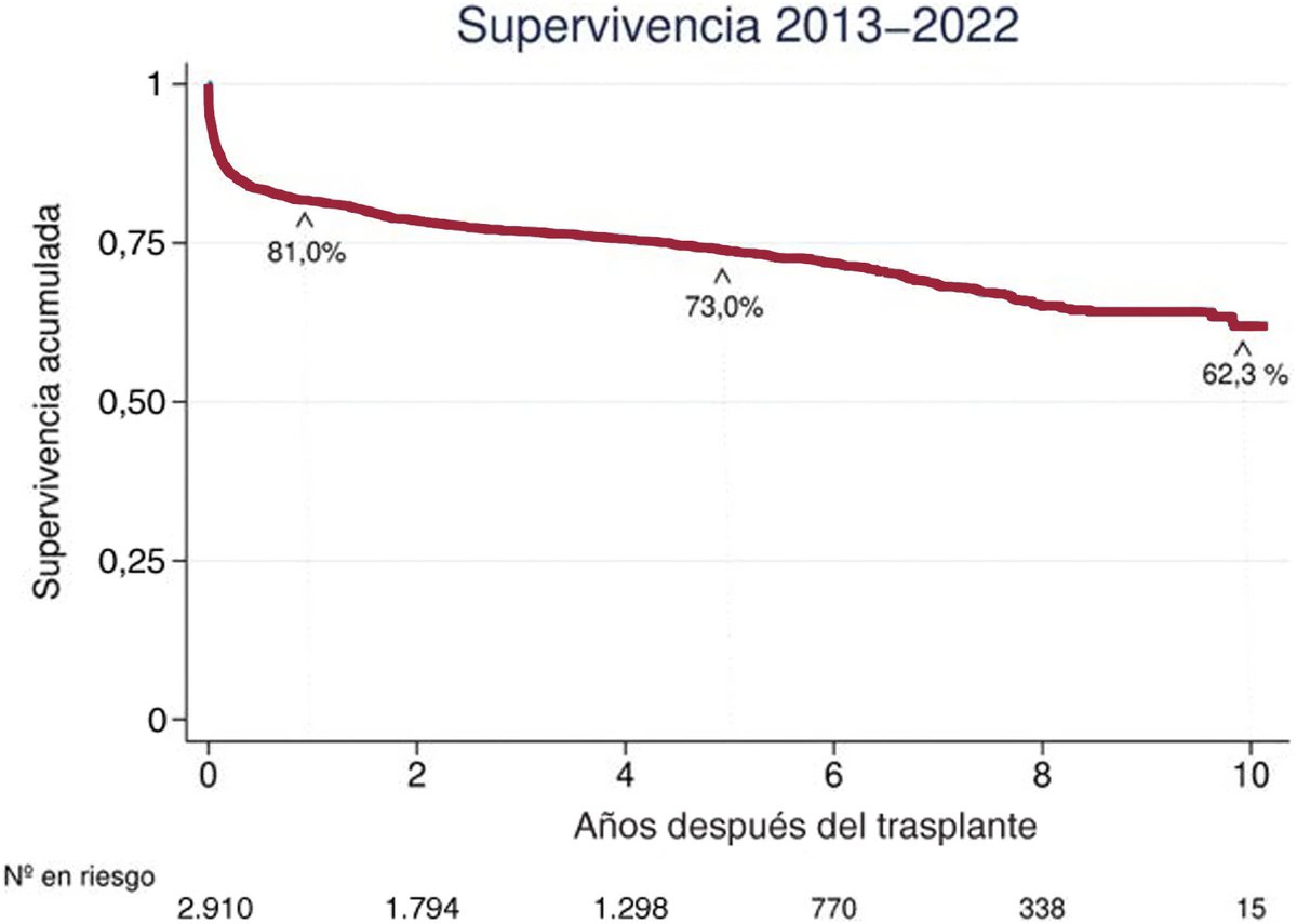 Trasplante cardiaco como tratamiento del shock cardiogénico: ¿una estrategia eficiente o una «excepción española»? #REC <a href="/franhpcar/">Fran Hernández</a> <a href="/m_rivaslasarte/">Mercedes Rivas-Lasarte</a> <a href="/Cristina_Mitroi/">cristina mitroi</a> <a href="/mgomezbueno/">Manuel Gómez Bueno</a>  revespcardiol.org/es-trasplante-…