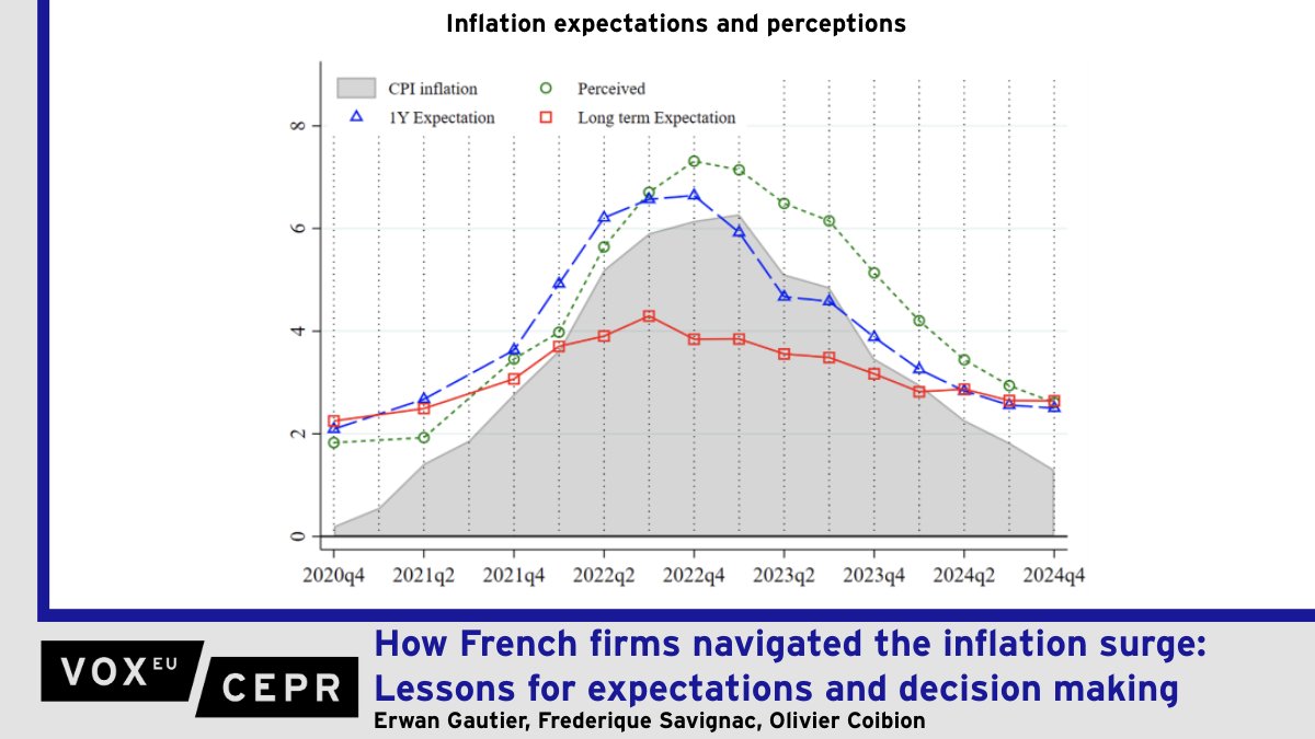 VoxEU (@voxeu) on Twitter photo How French firms navigated the #inflation surge: Lessons for expectations and decision making
<a href="/ErwanGautier17/">Erwan Gautier</a> <a href="/banquedefrance/">Banque de France</a>, Frederique Savignac <a href="/banquedefrance/">Banque de France</a>, Olivier Coibion <a href="/UTAustinEcon/">UT-Austin Economics</a>
ow.ly/9wZ750W3SuB How French firms navigated the #inflation surge: Lessons for expectations and decision making
<a href="/ErwanGautier17/">Erwan Gautier</a> <a href="/banquedefrance/">Banque de France</a>, Frederique Savignac <a href="/banquedefrance/">Banque de France</a>, Olivier Coibion <a href="/UTAustinEcon/">UT-Austin Economics</a>
ow.ly/9wZ750W3SuB