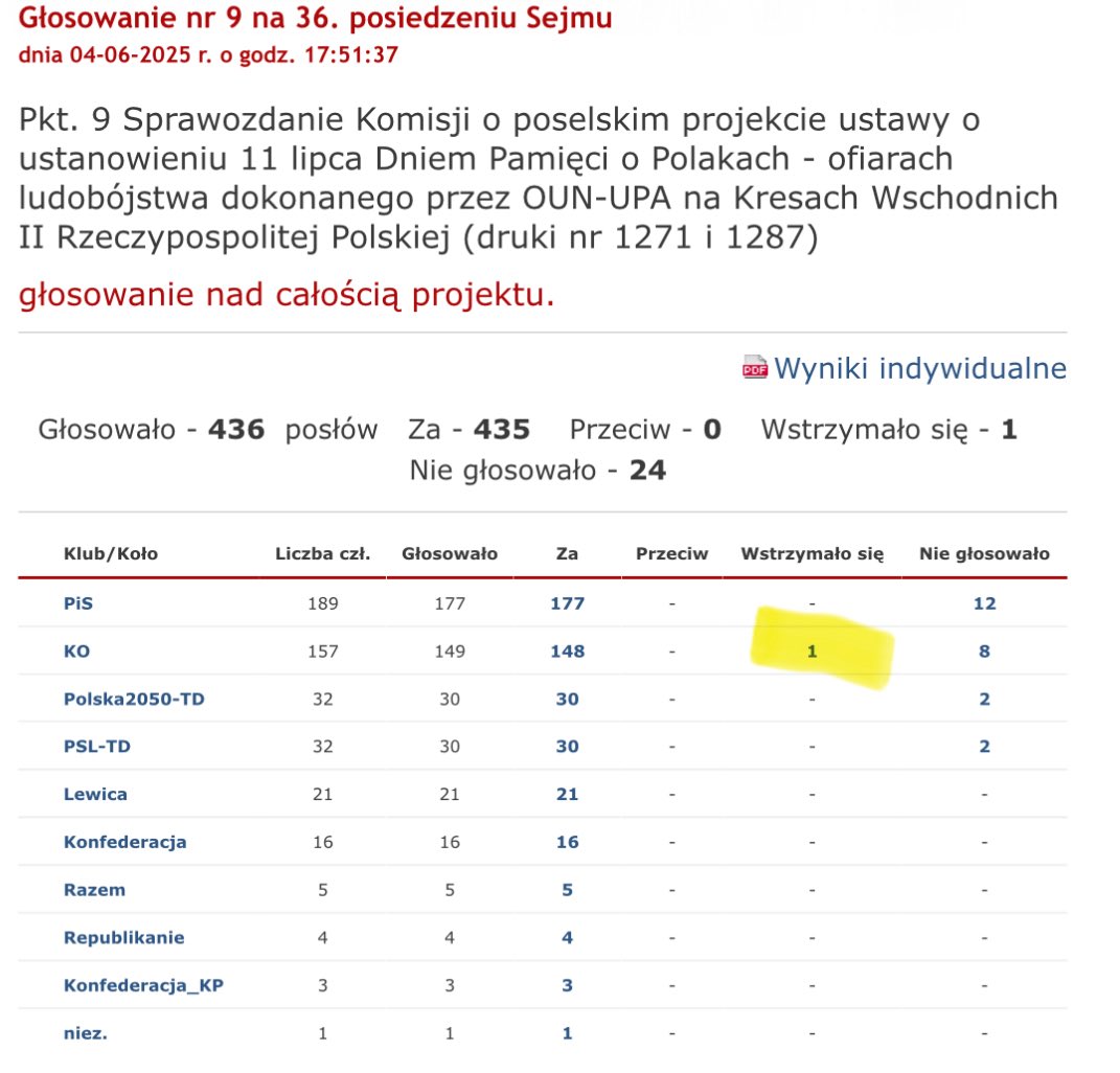 Jedyną osobą, która wstrzymała się od głosu w sprawie ustanowienia dnia pamięci o ofiarach ludobójstwa dokonanego przez UPA na Kresach II, jest pani Aleksandra Wiśniewska.

Dlaczego? Odleciała w kosmos razem z małżonkiem?