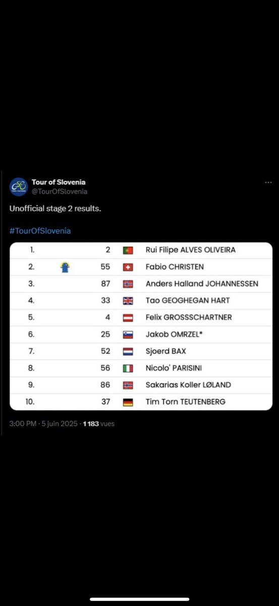 benjiverson33's tweet image. Hello @WinamaxSport possible de régulariser les paris sur Fabio Christian 
Comme l’indique le premier résultat officiel auquel vous vous fiez dans vos C.G.U. 

Ça serait sympa de jeter un œil ! 

Je vous mâche le travail juste la ⬇️⬇️

tourofslovenia.si/en/article/396…