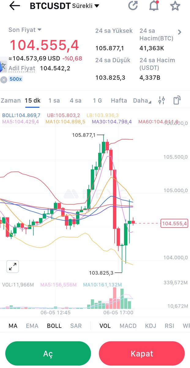 Bu formasyona Bayram formasyonu diyoruz. #Bitcoin sever böyle şeyleri.