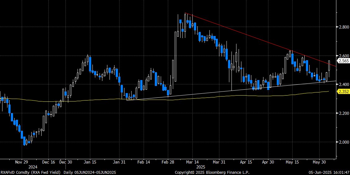 JeremyWS's tweet image. 10y Bunds have tried and failed multiple times at the 2.40/50 area… the market has hidden in European FI for the past month as US/JN yields have been volatile… now this positioning is caught offside as we break higher.
Still don’t understand why people want bonds, anywhere.