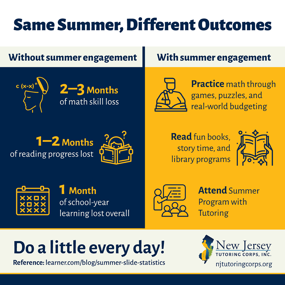 ☀️ Scholars can lose up to 2–3 months of learning over summer, but it doesn’t have to be that way. At NJTC, we turn the “summer slide” into a summer soar with high impact tutoring. How are you keeping learning going this summer? #SummerGain #NJTC #EducationEquity #NJEducation