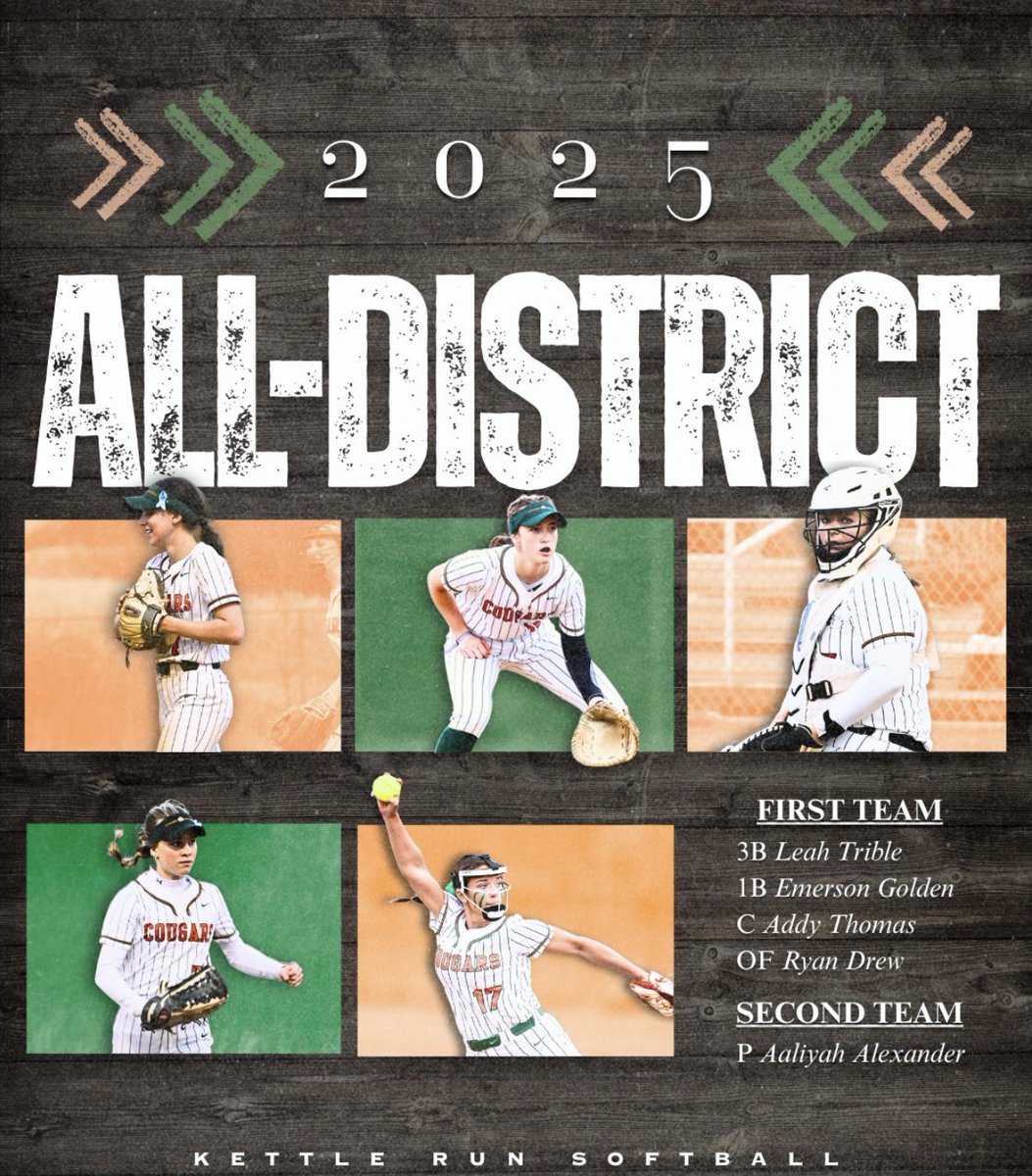 I am so grateful to have been selected for the all-district first team along with some of my other teammates. So beyond proud of my team and all the work we have put in this season so far! <a href="/KettleRunSB/">Kettle Run SB</a> <a href="/ROCKGOLDVA18U/">ROCK GOLD VA 18U</a>