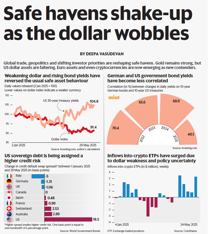 My piece in Mint this week: at the margin, a slight shift to the dollar, and mainstreaming of crypto assets, as King Dollar looks wobbly