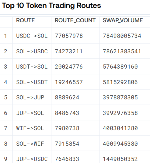 ia_fawaz's tweet photo. 🚀 #OrcaProtocol Update:
🔹 $300M+ locked in liquidity pools
🔹 22K pools created, ~5K active
🔹 30-day liquidity turnover ratio: 62x (Every $1 locked sees $62 traded!)
🔹 SOL &amp; USDC dominate liquidity &amp; trading
Dive into Solana’s leading DEX! 🌊 #DeFi #Solana #Crypto #Analytics https://t.co/gyRRJYQ1XC