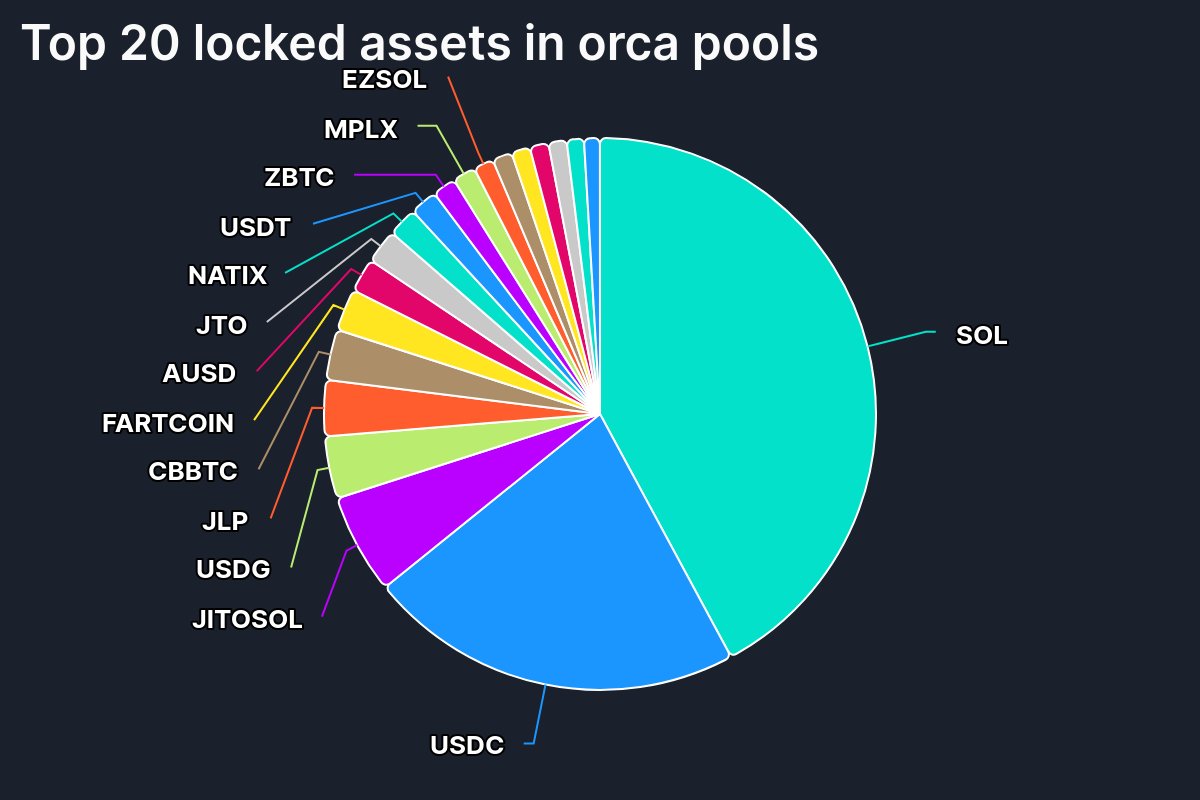ia_fawaz's tweet photo. 🚀 #OrcaProtocol Update:
🔹 $300M+ locked in liquidity pools
🔹 22K pools created, ~5K active
🔹 30-day liquidity turnover ratio: 62x (Every $1 locked sees $62 traded!)
🔹 SOL &amp; USDC dominate liquidity &amp; trading
Dive into Solana’s leading DEX! 🌊 #DeFi #Solana #Crypto #Analytics https://t.co/gyRRJYQ1XC
