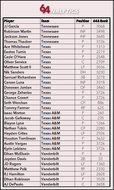 64Analytics (@64analytics) on Twitter photo Request for SEC players in the portal. Sorry, this took so long <a href="/NWAHutch/">Andrew Hutchinson</a>. Reminder, the portal runs August '24 to July '25. So you'll see players who weren't on the '25 rosters because they were cut/left early in the winter cycle, but still technically entered with that school. Request for SEC players in the portal. Sorry, this took so long <a href="/NWAHutch/">Andrew Hutchinson</a>. Reminder, the portal runs August '24 to July '25. So you'll see players who weren't on the '25 rosters because they were cut/left early in the winter cycle, but still technically entered with that school.