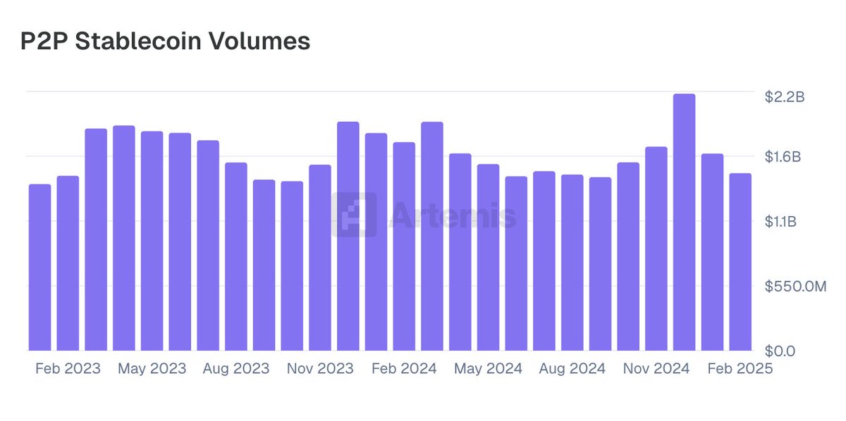 This is one aspect of stables I grossly miscalculated. Thought remittances would continue leading crypto adoption? Turns out B2B payments are doing $3B+ a month