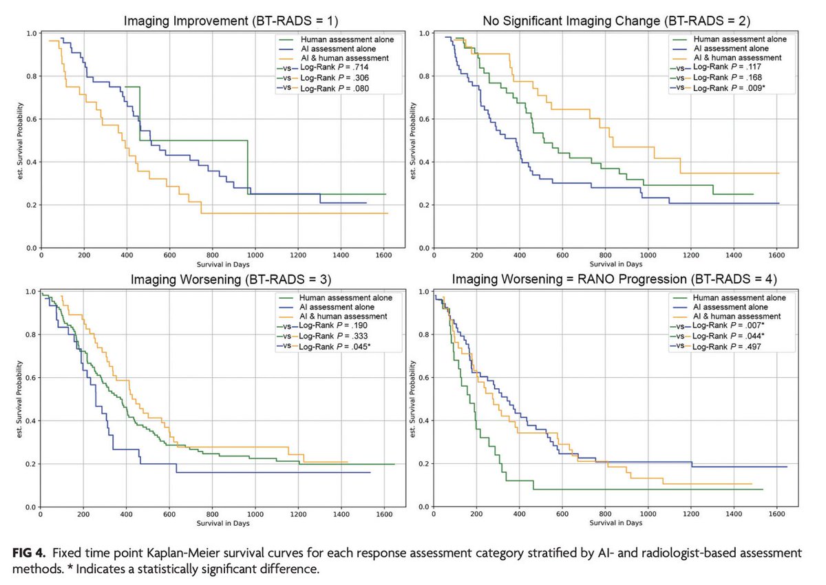 "Development and Evaluation of Automated Artificial Intelligence–Based Brain Tumor Response Assessment in Patients with Glioblastoma"

doi.org/10.3174/ajnr.A…

#EditorsChoice