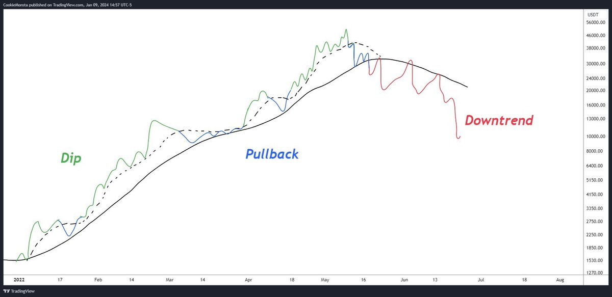 you aggressively buy dips

you patiently wait for pullbacks

you stay the f*ck away from downtrends

know the difference.