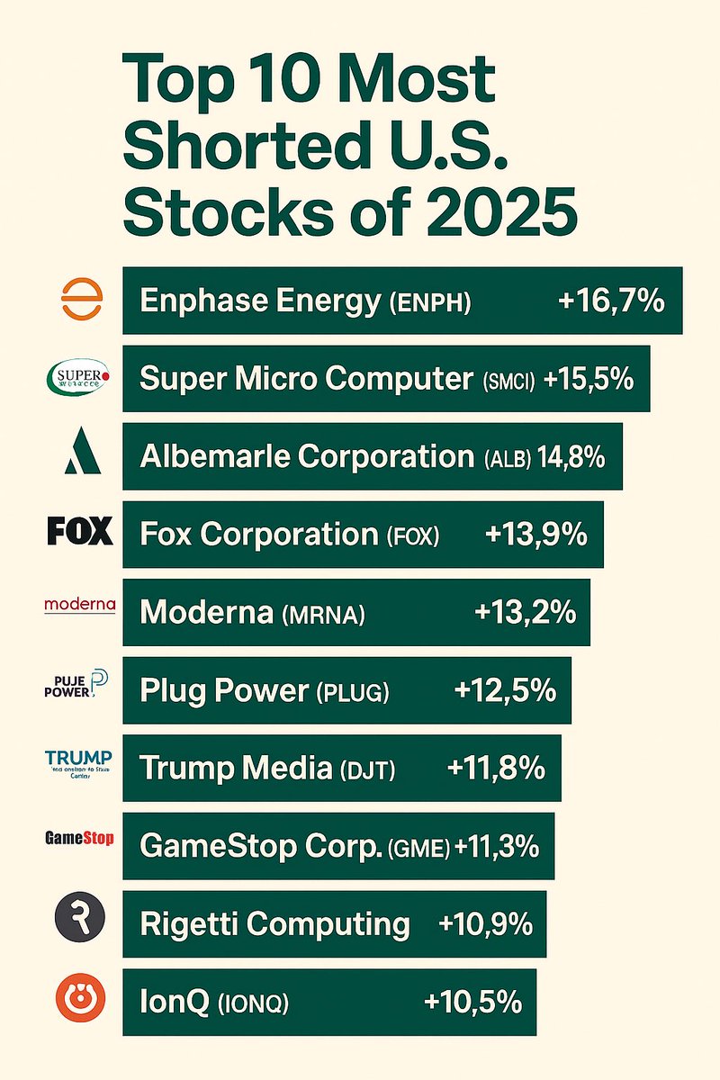 📊 Top 10 Most Shorted U.S. Stocks (2025)

1.Enphase Energy (ENPH) – 16.7% short interest
2.Super Micro Computer (SMCI) – 15.5% short interest
3.Albemarle Corporation (ALB) – 14.8% short interest
4.Fox Corporation (FOX) – 13.9% short interest
5.Moderna, Inc.