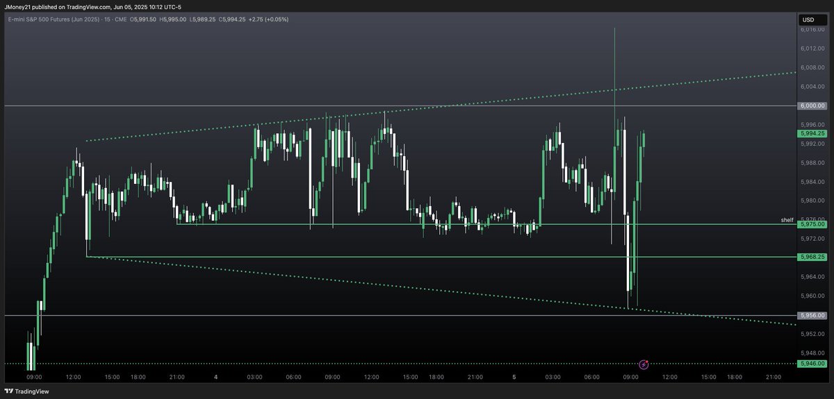 #ES_F $ES Look above and fail 6000 and then look below and fail 5968, traversing up and down the range. 

Bulls have to accept above 6000 for continuation up

Sellers have to hold under 5956 now for downside