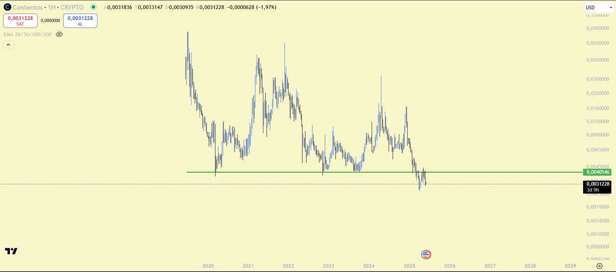 Kriptoda WEB3 tarafı en hareketli yer.

Düşüşlerde ilgi azalırken yükselişlerde insanlar direkt buraya geliyor o yüzden özellikle platform işleri önemli.

Dikkat ettiğim projelerden birisi de $COS

Haftalık desteğin altında akümüle olması çok hoş görüntü katıyor, piyasanın