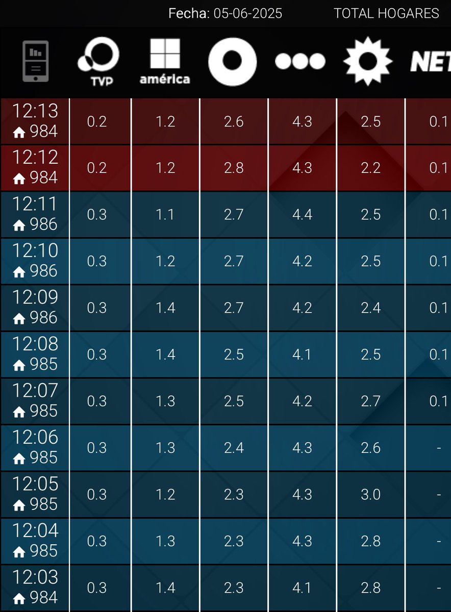 NachoRodriOk's tweet photo. #RATING 12:13

#ArielEnSuSalsa 4,3🚨
#Telenueve 2,6
#PuroShow 2,5
#LapeClubSocial 1,2🚨
#TVPNoticias 0,2
#EditandoTele 0,1

🔥MAÑANA 22:00
#NRSinCensura | #SPTV https://t.co/wO8Hi29Uhl