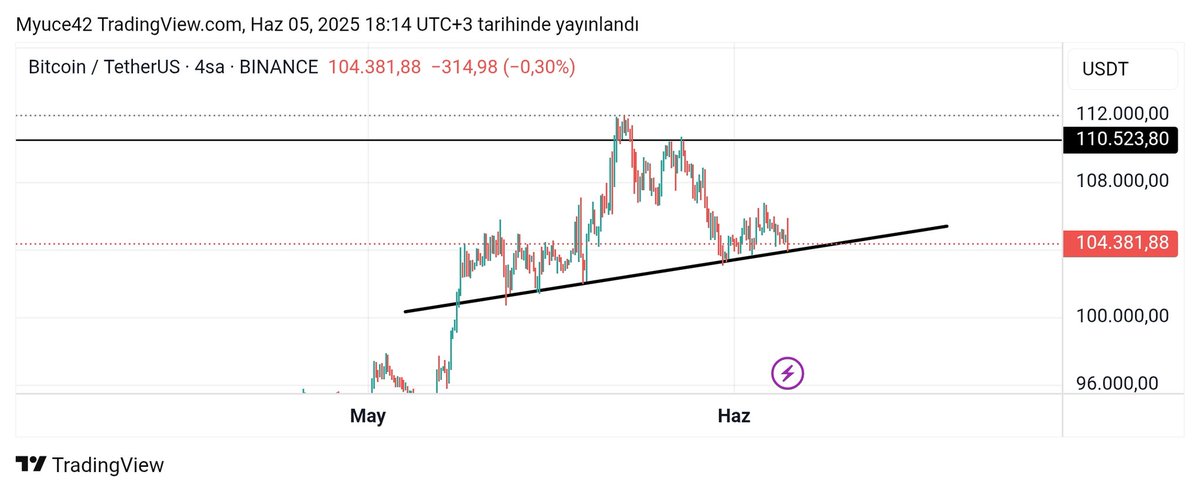 777Cryptoworld's tweet photo. Btc haftalık ve 4 saatlik grafik 
#BTCUSD #Bitcoin #Ethereum #altcoin #kripto https://t.co/cEk6gVqaHW