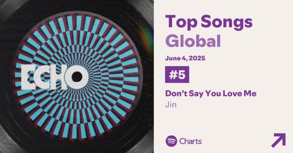 "Don't Say You Love Me" caiu 3 posições e está em #5 no Spotify Daily Top Songs Global. Voltem com o foco em Echo e em DSYLM, rodem as playlists de vocês!!

Recomendação de playlist:
🎧: open.spotify.com/playlist/46LB5…