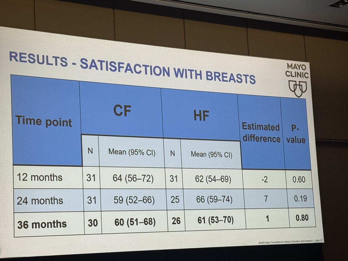 MyrsiniIoakeim's tweet image. Excellent data shared by Dr. Robert Mutter from @MayoClinic on the MC1631 randomized phase 2 trial comparing CF vs HF proton PMRT.
➤ Similar QoL and satisfaction at 3 years
➤ Supports HF as a viable option, including in patients with reconstruction
➤ Excited to see more from…