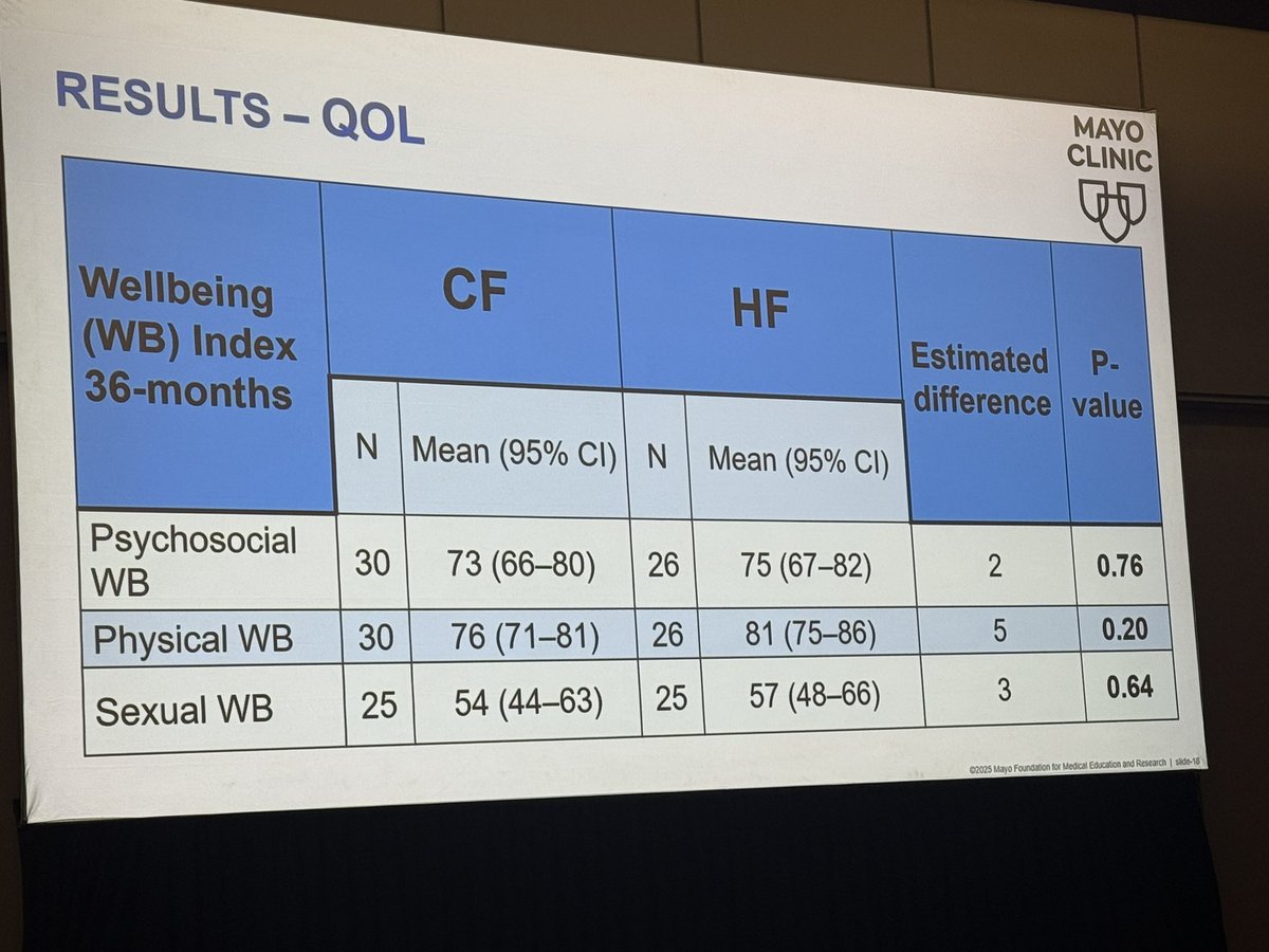 MyrsiniIoakeim's tweet image. Excellent data shared by Dr. Robert Mutter from @MayoClinic on the MC1631 randomized phase 2 trial comparing CF vs HF proton PMRT.
➤ Similar QoL and satisfaction at 3 years
➤ Supports HF as a viable option, including in patients with reconstruction
➤ Excited to see more from…