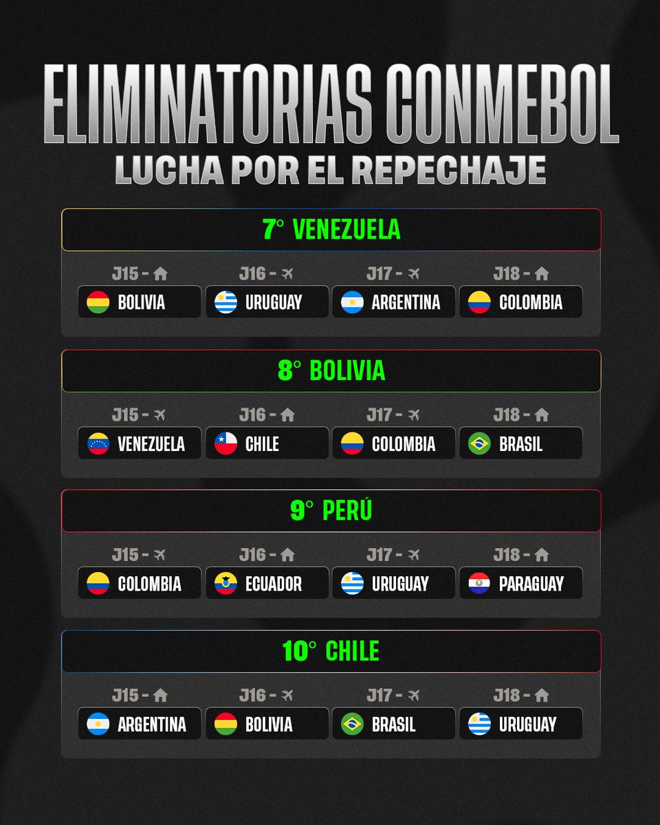 Gainblers's tweet image. 🔥 ¡LA 7ª plaza está que arde!

😱 Hasta el 70% de las selecciones CONMEBOL podrían estar en el Mundial de 2026 y esto le da oportunidad a algunas como Venezuela de jugar la primera Copa del Mundo de su historia

➕A Perú y Chile solo les vale sumar ya que están a 5 puntos de…