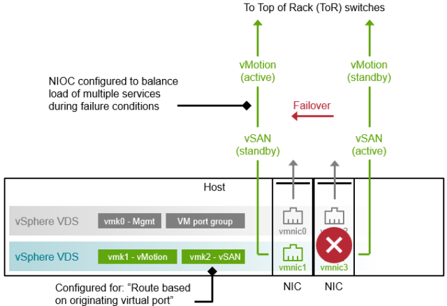 vSAN Networking – Teaming for Redundancy dy.si/PUWPGc2