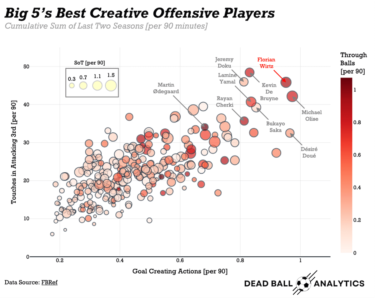 🫡Florian Wirtz isn’t just any transfer; he’s set to be Liverpool’s long-term solution.

📊 Top-tier in goal-creating actions, attacking-third touches, and through balls per 90.

🔥 He’s elite. Simple as that.