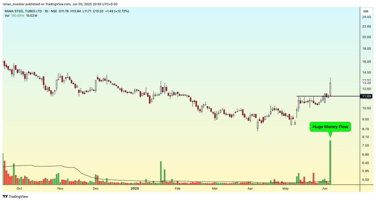 rohaninvestor's tweet image. #RAMASTEEL: Sharp jump in price and volume today!🔥
