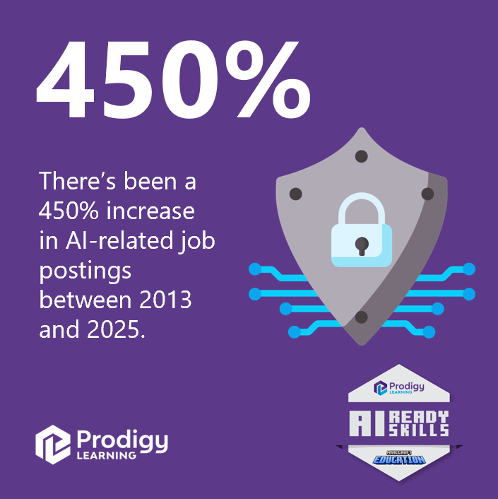 📈There’s been a 450% increase in AI-related job postings between 2013 and 2025.

Understanding AI tools, concepts, and ethics is now considered a core competency. Prodigy Learning’s AI Ready Skills credentials provide the roadmap for learners to navigate and thrive in the