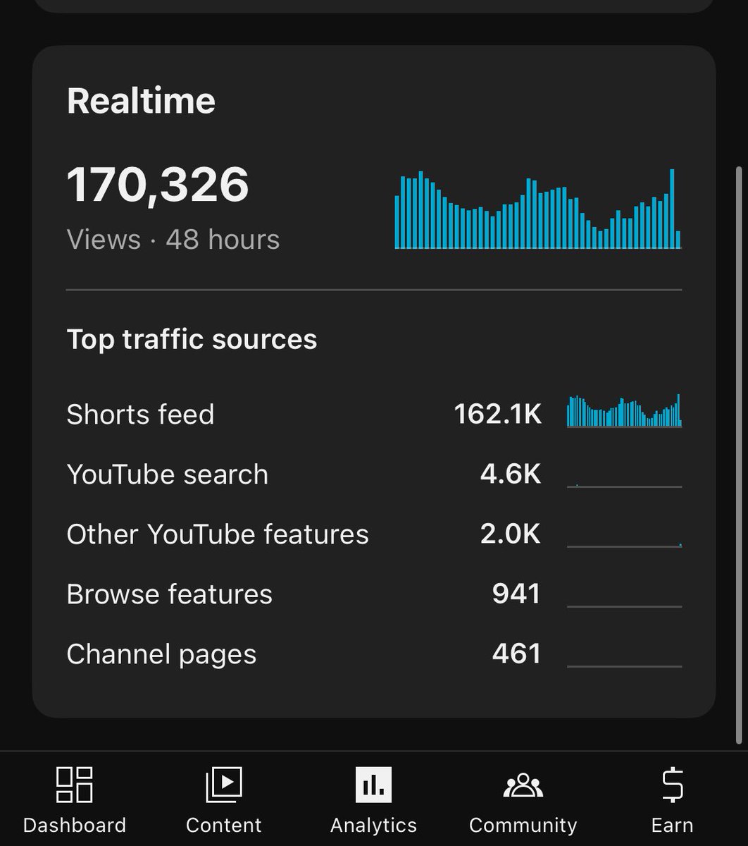 This video was posted 355 days ago and still gets 100K+ views/day.

First 182 days, it was below 100K views.

Take a look at that silly graph 😂

Today, I welcome YOU to the TRENCHIEZ.