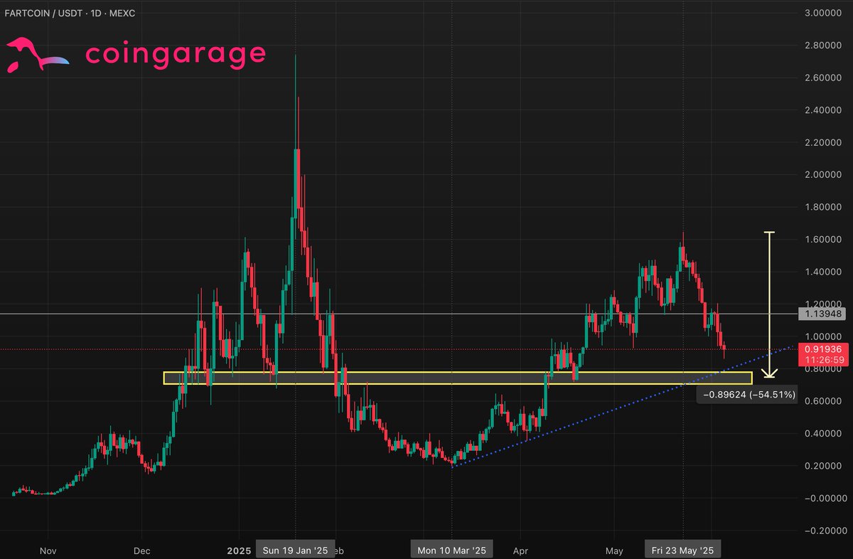 Coin to Watch: FARTCOIN 💨

One of the biggest surprises of this cycle is arguably FARTCOIN, which has now entered correction mode after a great run from the March lows. The memecoin that often signals risk appetite in the altcoin market is pulling back toward a key support zone.