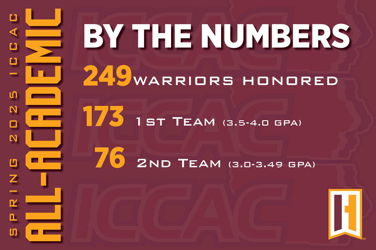 IHCC Athletics (@ihccathletics) on Twitter photo 2⃣4⃣9⃣ 👏
What a spring in the classroom for the Warriors! 249 student-athletes have been named to the <a href="/ICCACSports/">ICCAC Sports</a> Academic All-Region team. Full list ⤵️
🗞️indianhillsathletics.com/general/2024-2… 2⃣4⃣9⃣ 👏
What a spring in the classroom for the Warriors! 249 student-athletes have been named to the <a href="/ICCACSports/">ICCAC Sports</a> Academic All-Region team. Full list ⤵️
🗞️indianhillsathletics.com/general/2024-2…