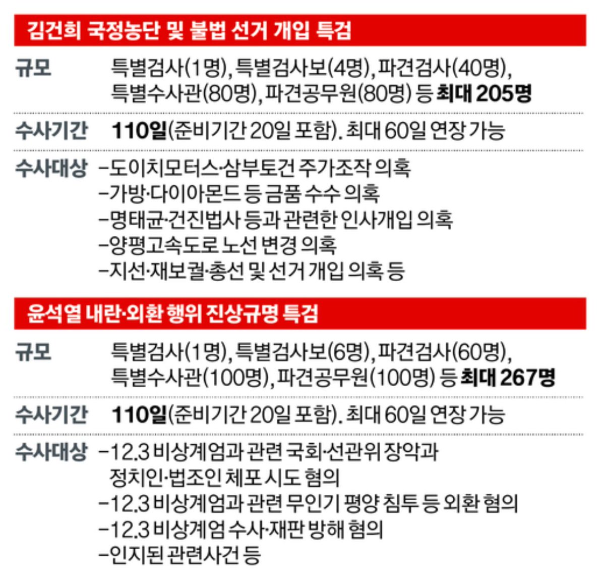 보수 우파 여러분
보수가 궤멸되기 직전입니다
제발 국힘 해체나 신당을 말씀하기 전에 현실을 봐주세요
특검법 검사만 120명입니다 줄줄이 잡혀들어가거나 사형까지 당할 수 있습니다
제발 현실을 봐주세요
우리 세력을 어떻게든 지켜야 하지 않겠습니까?
