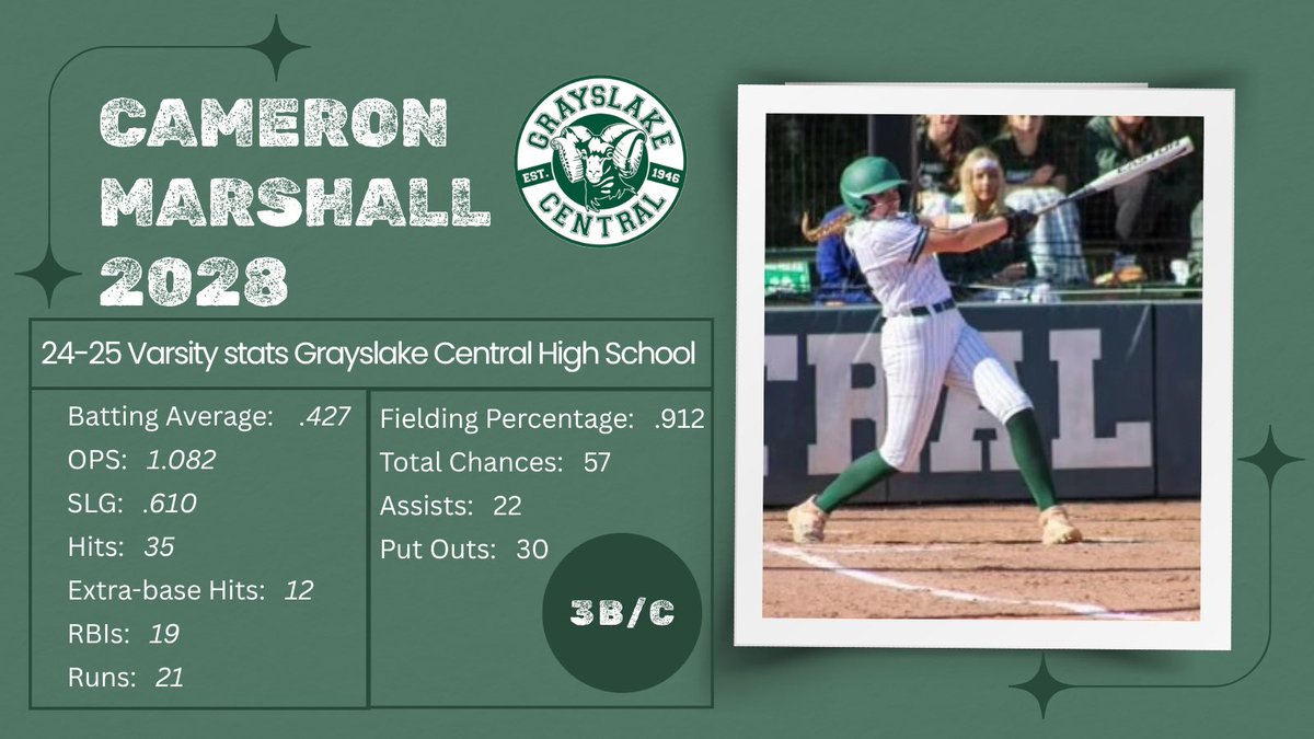 Cameron Marshall (@cammarshall2028) on Twitter photo Unfortunately we lost our regional final last week 8-6 but fought hard in the end. I’m so proud of how far my team and I have come throughout our high school season! Here are my high school stats!
<a href="/2010Wisconsin/">Wisconsin Lightning 2010</a>
<a href="/GCHS_Softball/">GCHS Softball</a>
<a href="/GlakeStrikeZone/">GrayslakeStrikeZoneX</a> Unfortunately we lost our regional final last week 8-6 but fought hard in the end. I’m so proud of how far my team and I have come throughout our high school season! Here are my high school stats!
<a href="/2010Wisconsin/">Wisconsin Lightning 2010</a>
<a href="/GCHS_Softball/">GCHS Softball</a>
<a href="/GlakeStrikeZone/">GrayslakeStrikeZoneX</a>