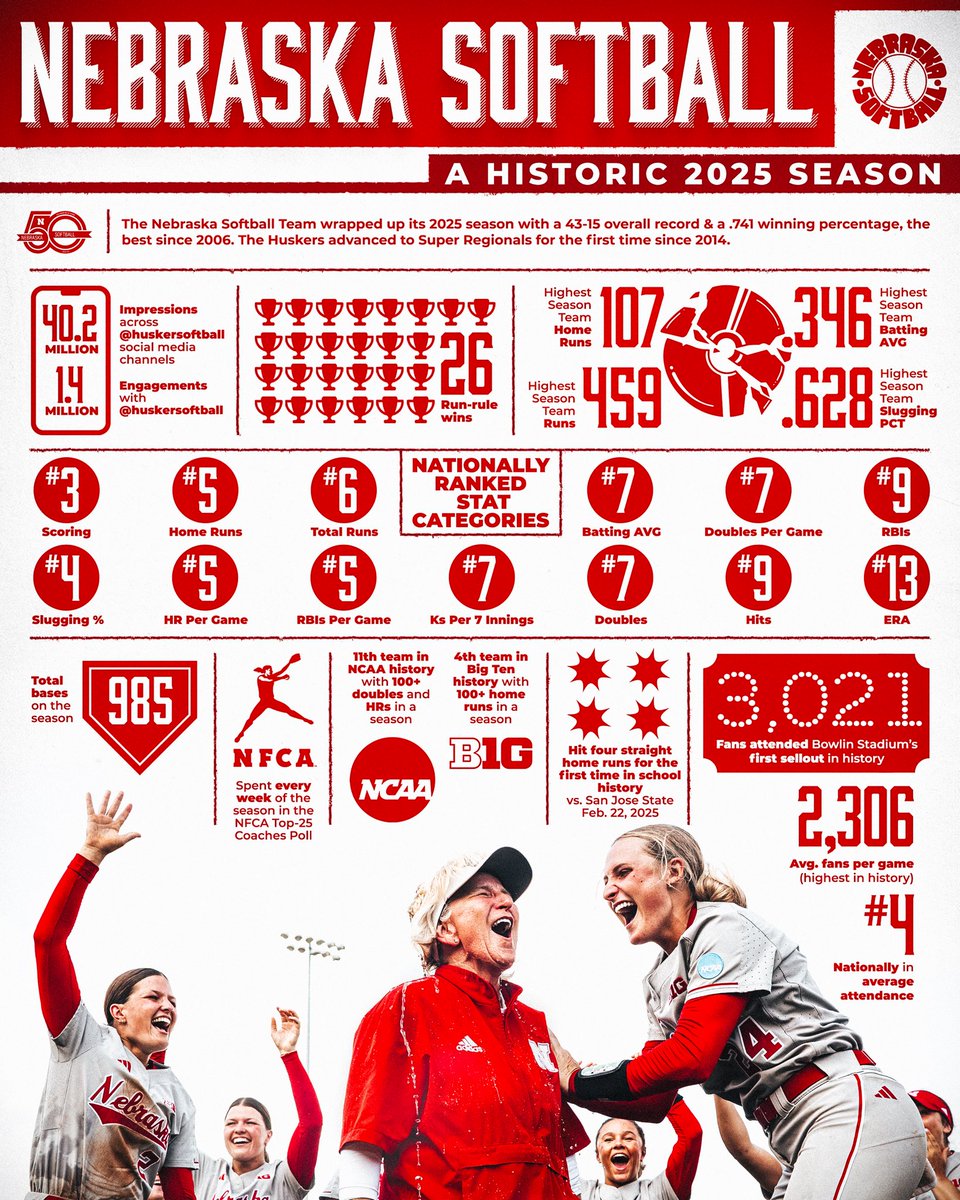 A moment for the stats of the 2025 season! 📊

#GBR