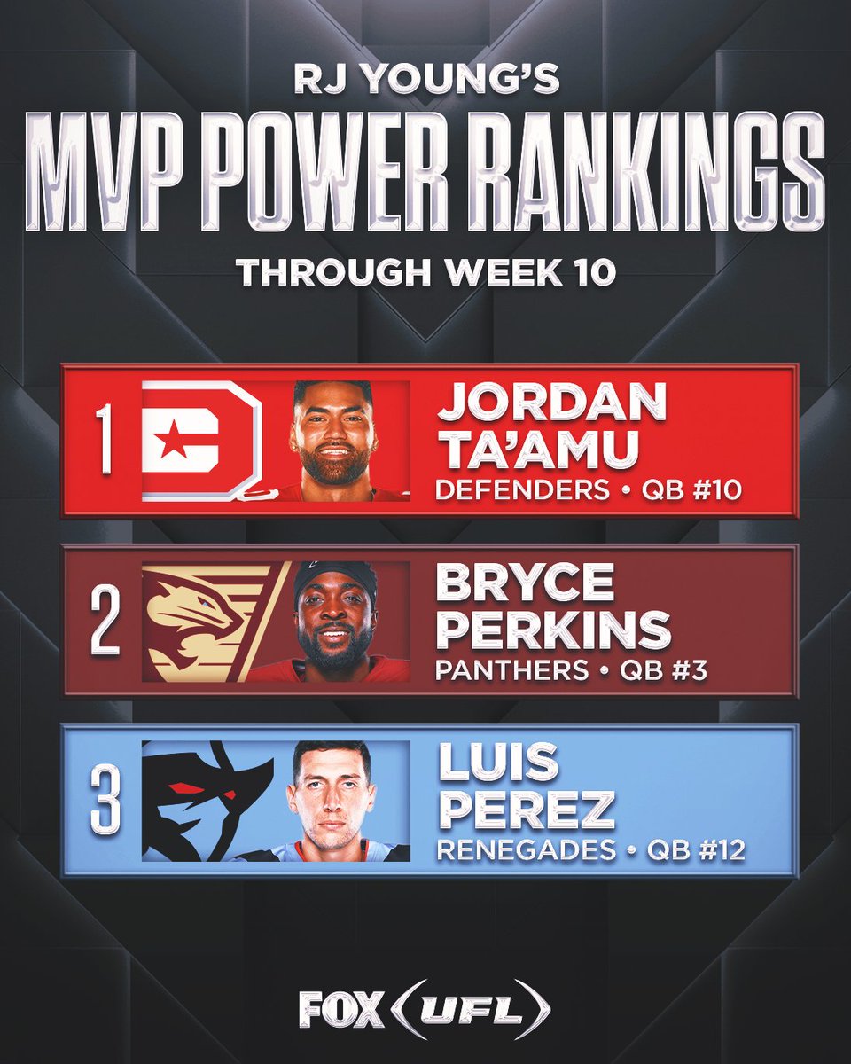 Jordan Ta'amu is on top as regular season of <a href="/TheUFL/">United Football League</a> comes to a close 🏆

Do you agree with <a href="/RJ_Young/">RJ Young</a>'s latest MVP Rankings?