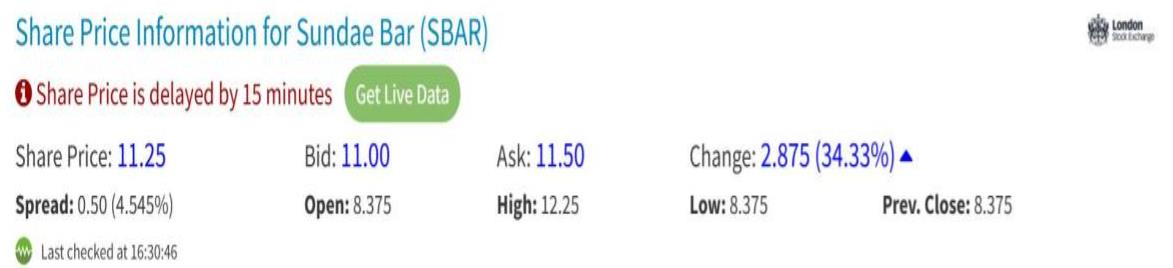 Share_Talk ™ (@share_talk) on Twitter photo <a href="/SundaeBarIR/">Sundae Bar Plc</a> IPO Tuesday 3rd June 2025 on AIM after raising £2 million through a placing of 25 million shares at 8p each. With 411.7 million shares now in issue #SBAR Change 📈34.33% 🔖 Watchlist 👀 <a href="/SundaeBarIR/">Sundae Bar Plc</a> IPO Tuesday 3rd June 2025 on AIM after raising £2 million through a placing of 25 million shares at 8p each. With 411.7 million shares now in issue #SBAR Change 📈34.33% 🔖 Watchlist 👀