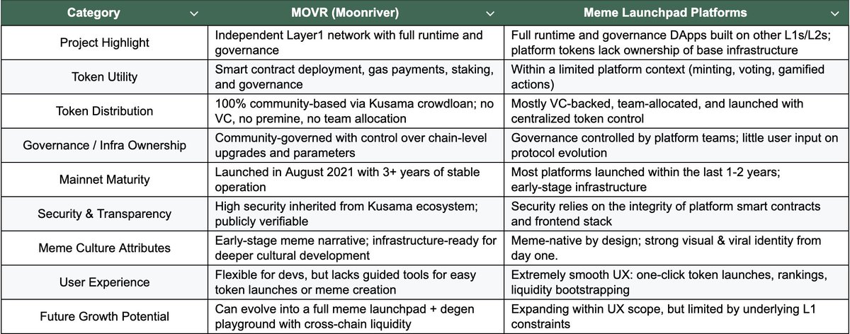 YukiPan🌊🌕 (@yukipaaan) on Twitter photo 🧵What if $MOVR became a meme-native Layer1?
🚫Not another #memecoin.
🚫Not another launchpad.
But a fully chaotic, fully onchain, meme-native Layer1 playground.
After a convo with <a href="/RyanJLevy/">Ryno 「💾」 🫎</a> from the <a href="/MoonbeamNetwork/">Moonbeam Network</a> Foundation, I realized something important 💡
I used to keep 🧵What if $MOVR became a meme-native Layer1?
🚫Not another #memecoin.
🚫Not another launchpad.
But a fully chaotic, fully onchain, meme-native Layer1 playground.
After a convo with <a href="/RyanJLevy/">Ryno 「💾」 🫎</a> from the <a href="/MoonbeamNetwork/">Moonbeam Network</a> Foundation, I realized something important 💡
I used to keep