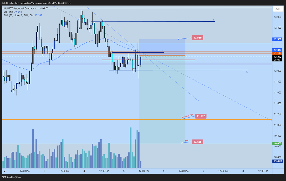 filnft's tweet image. #inj short

#injectiveprotocol