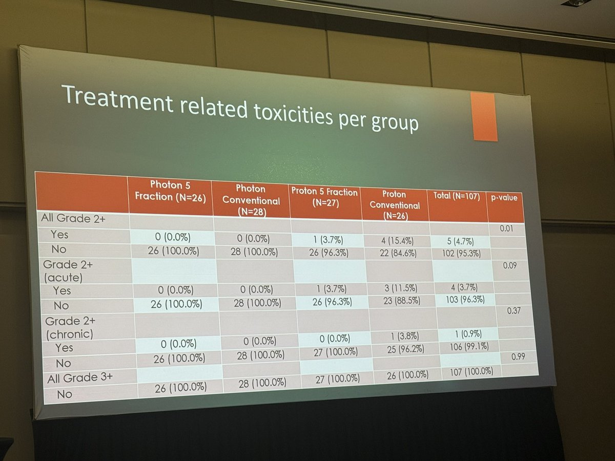 MyrsiniIoakeim's tweet image. Dr. Carlos Vargas @MayoAZRadOnc shared early results from MC1635, a randomized phase 3 trial comparing HF vs UHF breast PMRT with protons or x-rays.
➤ UHF (25 Gy/5 fx) showed fewer AEs and better end-of-treatment QoL
➤ Proton UHF had the largest AE reduction (–11%)
➤ 5-year…
