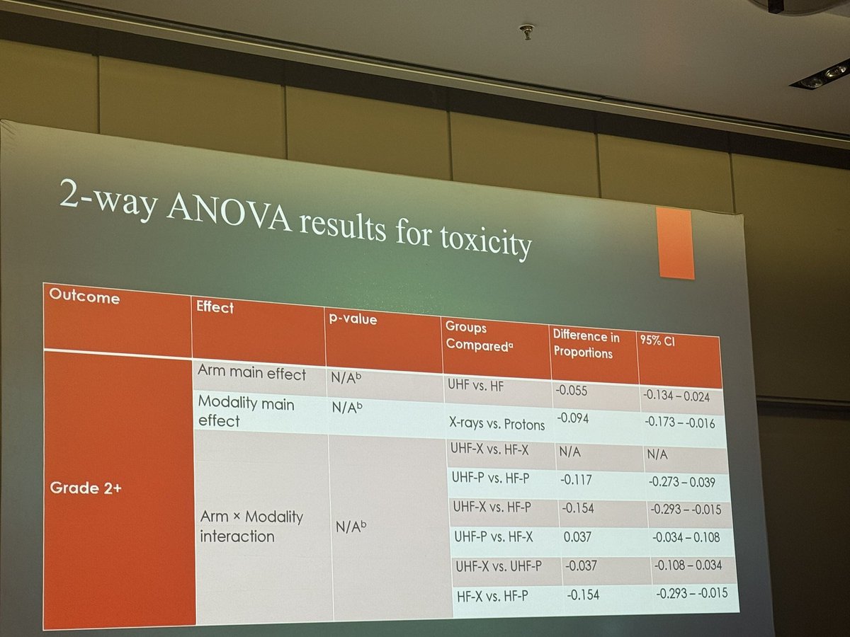 MyrsiniIoakeim's tweet image. Dr. Carlos Vargas @MayoAZRadOnc shared early results from MC1635, a randomized phase 3 trial comparing HF vs UHF breast PMRT with protons or x-rays.
➤ UHF (25 Gy/5 fx) showed fewer AEs and better end-of-treatment QoL
➤ Proton UHF had the largest AE reduction (–11%)
➤ 5-year…