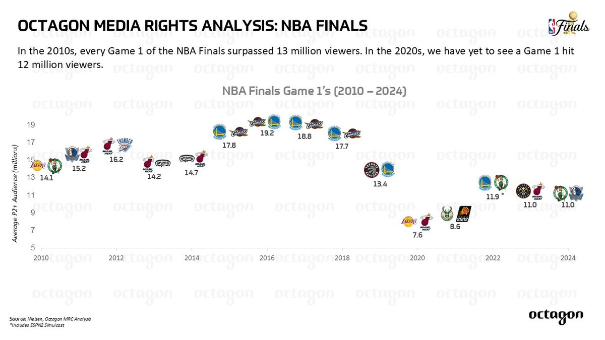 Ahead of tonight's #NBAFinals, let's look back at the recent viewership history of Game 1's. 

<a href="/Octagon/">Octagon</a>