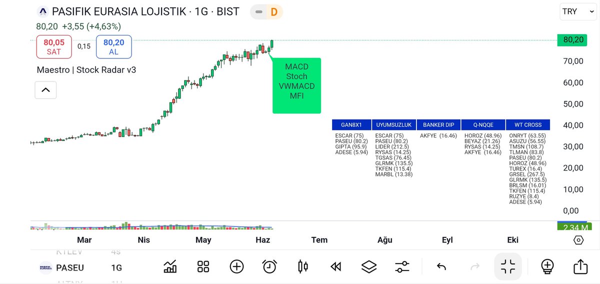 golgemed's tweet image. Stock Radar&apos;a son 2 bar üzerinde gerçekleşen uyumsuzluk taramasi eklendi.. 

#pinescript