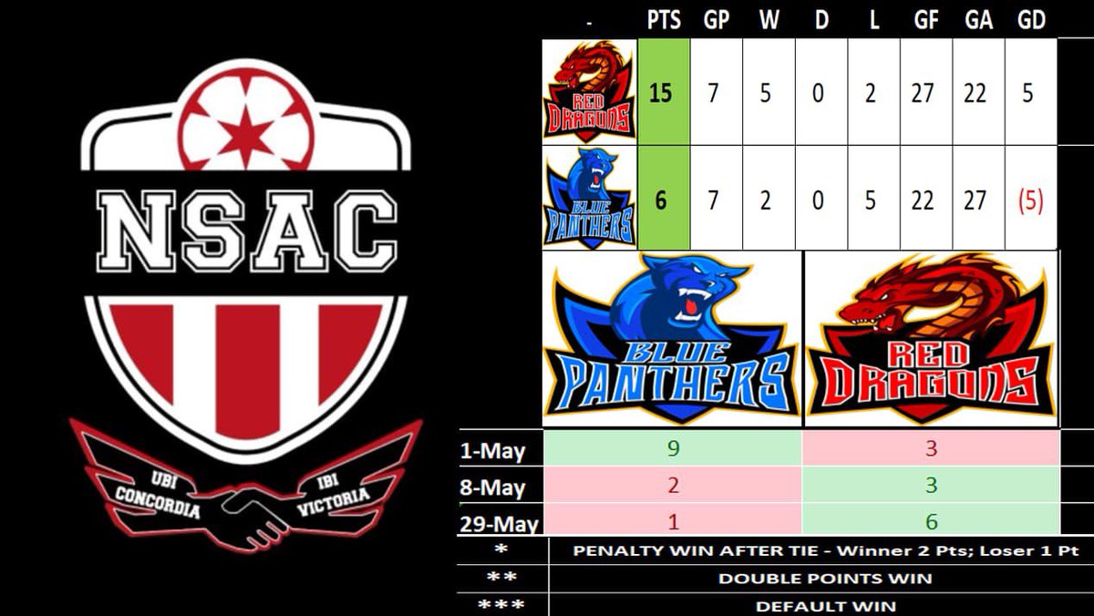 NetSix_Stats's tweet image. Here's a quick recap of the results from the month of May 📈📊 ⚽️🍻

The Dragons are in full control of the table as we enter June 🙏🏽

@NetSix_Chill @FromThursSweat 
#MoreFeteThanSweat #NetSixChill 
🔵🐆 🔴🐉