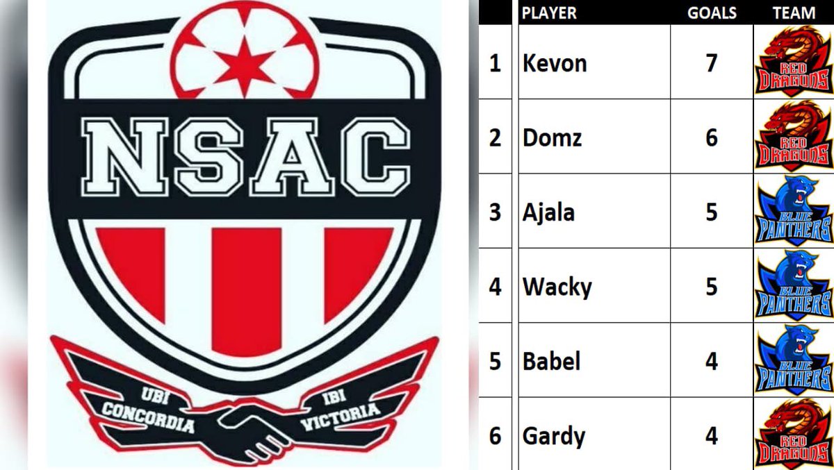 NetSix_Stats's tweet image. Top 6 Goalscorers ⚽️🎖📈 at the end of GW 7
@NetSix_Chill @FromThursSweat 
#MoreFeteThanSweat #TopSix  
🔵🐆 🔴🐉