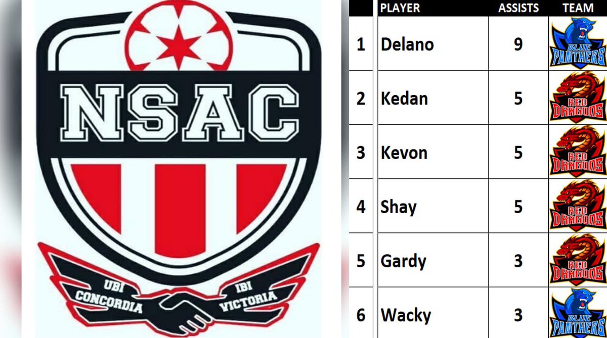 NetSix_Stats's tweet image. Top 6 Assists aka 'The Playmakers' at the end of GW 7
⚽️🥇📈
@NetSix_Chill @FromThursSweat 
#MoreFeteThanSweat #TopSix
🔵🐆🔴🐉