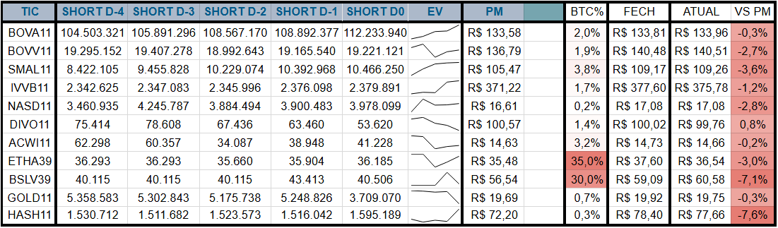 ETFs relevantes listados na B3, evolução da posição short, cotação fech anterior, resultado atual vs PM Short e Taxa BTC:

BOVA11 SMAL11 PIBB11 IVVB11 BOVV11 NASD11 DIVO11 DIVD11 GOLD11 BSLV39 BIYW39 BNDA39 ACWI11 ELAS11 ETHA39 BIAU39 HASH11 ETF BTFL39 B3 IBOV IDIV $USD $BTC $ETH